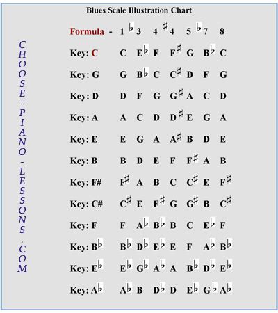 Piano Blues Scale Lesson for Keyboard Players