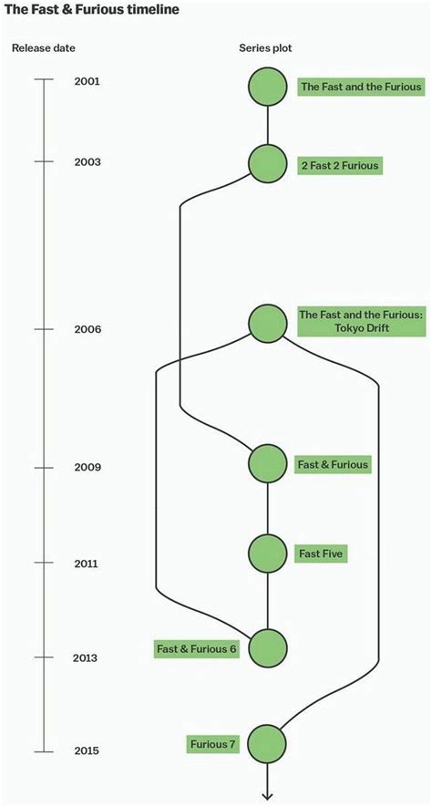 Fast and furious timeline - lasopalast