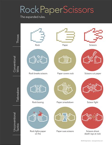 Expanded rules for Rock-paper-scissors | FlowingData