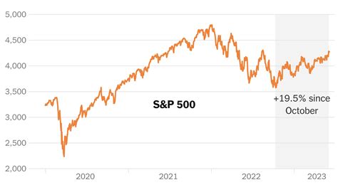 Are Stocks in a New Bull Market? It Depends. - The New York Times