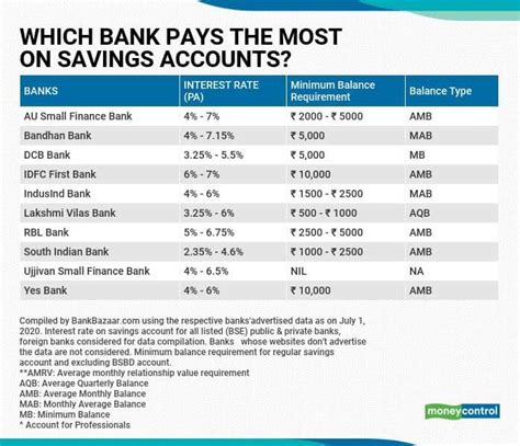 Bob Saving Account Interest Rate