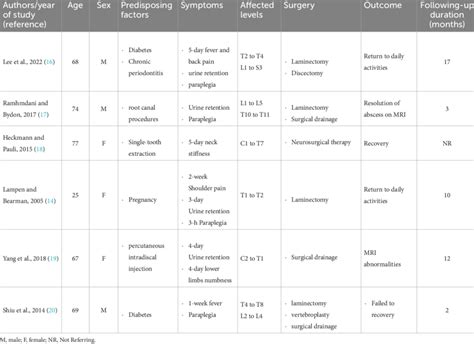 Review of spinal epidural abscess (SEA) cases with pathogenic reports ...