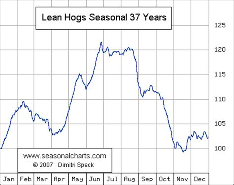 Lean Hogs :: SeasonalCharts.de