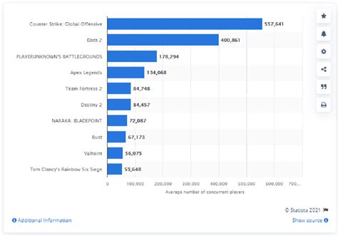 Online Games Ranking 2021 | Top 10 Most Played Online Games On PC