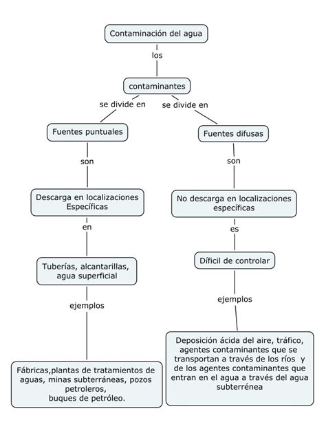 Cuadro Sinoptico De La Contaminacion Del Agua Para NiÃ±os - phore