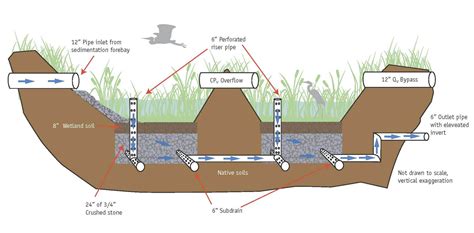 Stormwater Management Diagram