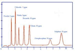 Ion Chromatography has Numerous Applications in Analysis