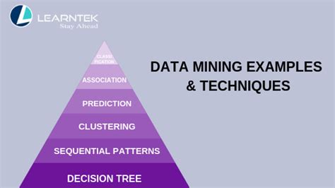 Data Mining Examples and Data Mining Techniques | Learntek