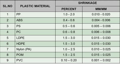 Plastic Shrinkage Chart