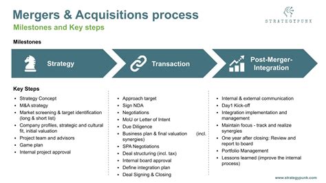 Mergers & Acquisitions Process: Guide and free template