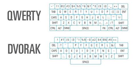 Which is The Best Keyboard Layout? QWERTY vs Colemak vs Dvorak vs Work ...