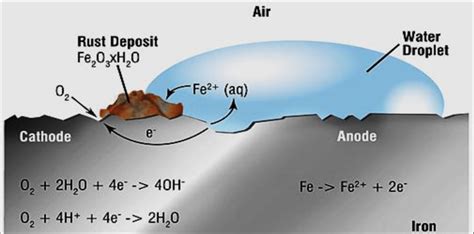 Mechanism of corrosion. | Download Scientific Diagram