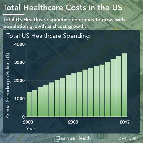 US Healthcare Spending as of 2019 | Visualized Health