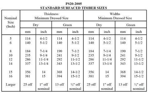 Timber I Beam Sizes - Design Talk