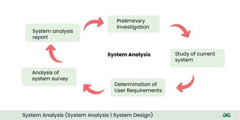 System Analysis | System Design - GeeksforGeeks