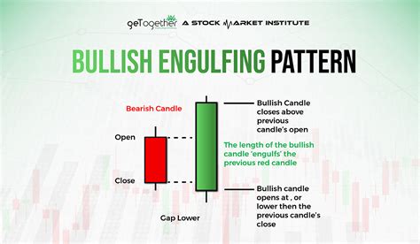 What is Bullish Engulfing Pattern? Definition and Examples