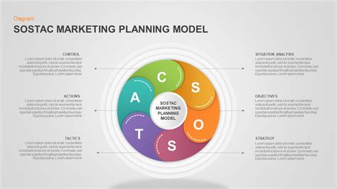 SOSTAC Marketing Model PowerPoint Template | Slidebazaar