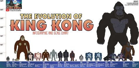 The Evolution of King Kong Infographic (Tell It Animated) : r/kingkong