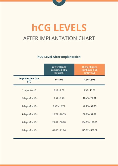 Free HCG Levels After Miscarriage Chart Download In PDF, 42% OFF