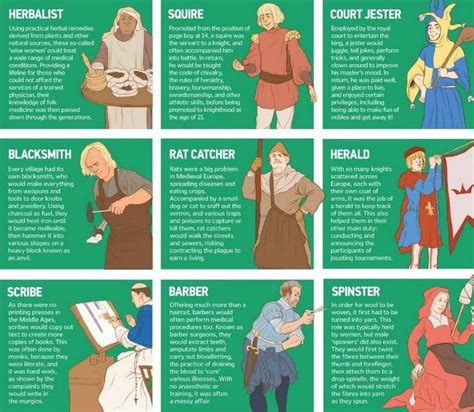 Jobs in Medieval England. : coolguides | Medieval england, Medieval ...