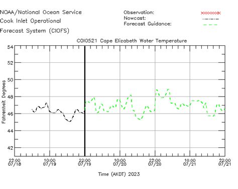 Operational Forecast System Developmental - Station Plot Time Series