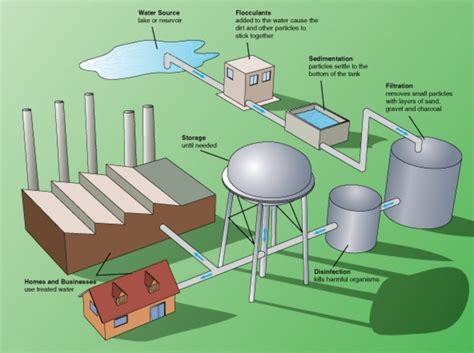 Industrial Water Treatment Process Flow Diagram