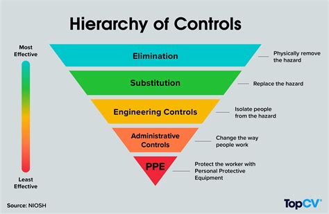 What is the hierarchy of controls? A guide to understanding the 5 ...