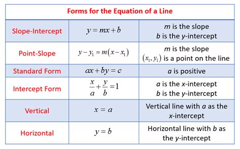 How do you find slope, point slope, slope intercept, standard form ...