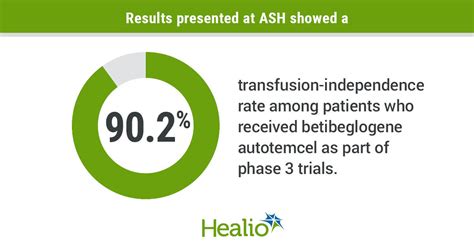 Gene therapy confers durable benefits for patients with beta-thalassemia