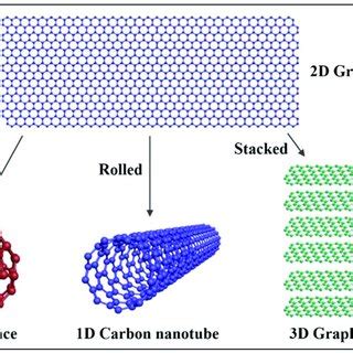 Allotropic forms of carbon structures. Reprinted with permission from ...