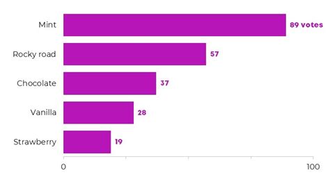 When to Use Horizontal Bar Charts vs. Vertical Column Charts | Depict ...