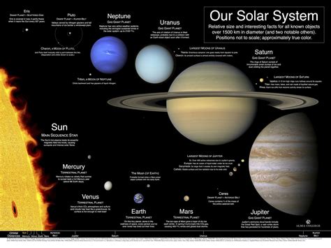 Our Solar System: A poster and index of best available planet images