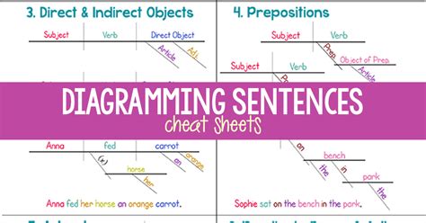 How to Diagram Sentences: Diagramming Sentences Cheat Sheet