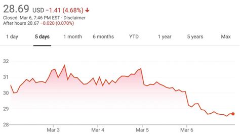 GM Stock Value Down 6 Percent During Week Of March 2 – March 6, 2020 ...