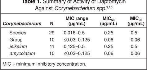 Table 1 from Successful Treatment of Corynebacterium striatum ...