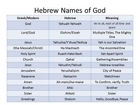 Hebrew Names of God - Temple of Yahshua