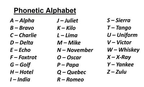 FACTS FOR WRITERS - THE PHONETIC ALPHABET - Gib Consultancy