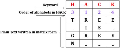 Chirag's Blog: Columnar Transposition Cipher in network security ...