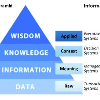 A DIKW Pyramid based on the different levels of hierarchy in the ...