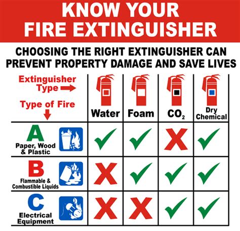 Fire Extinguisher: Types of Extinguishers — Double D Fire