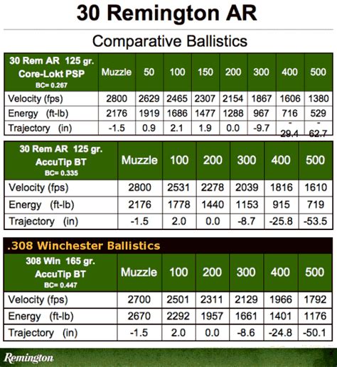 Remington Core Lokt 150 Grain 30-06 Ballistics Chart