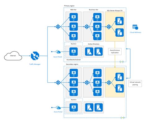 Draw Architecture Diagram For Azure