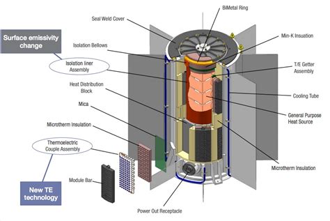 What are Nuclear Batteries? Their types, advantages & disadvatnages