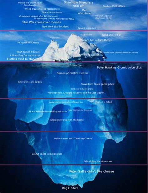 Make Your Own Iceberg Chart