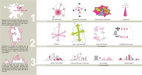 Urban design graphics, Urban design diagram, Urban design