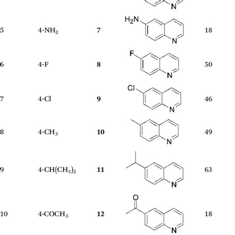 Variation of the nature of aniline derivatives for the modified Skraup ...