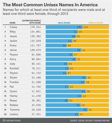 The Most Common Unisex Names In America: Is Yours One Of Them ...