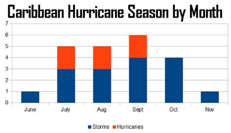 When is Hurricane Season in the Caribbean?