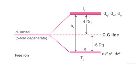 Crystal Field Theory (CFT) - Detailed Explanation with Examples & Videos