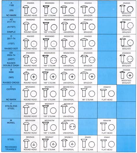 Rivet Identification Chart | Rivet Head Styles and Markings | Jay-Cee ...